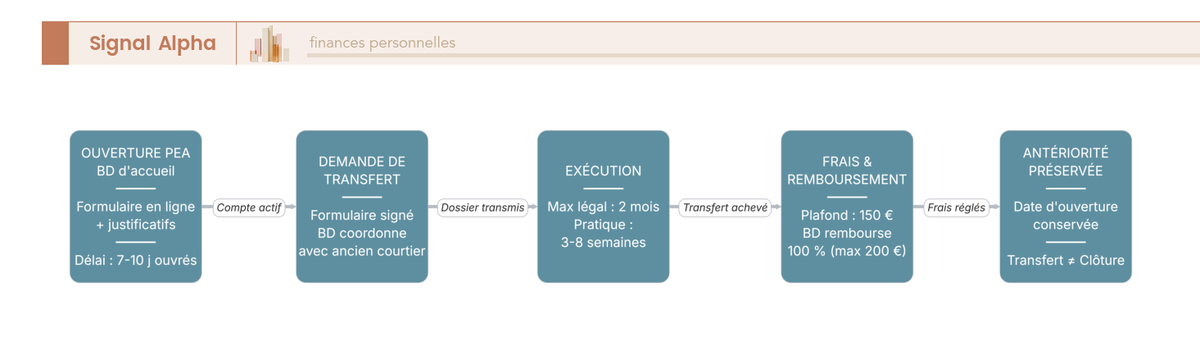 Flowchart séquentiel en 5 étapes décrivant la procédure de transfert d'un PEA existant vers Bourse Direct en 2026, avec délais et frais.