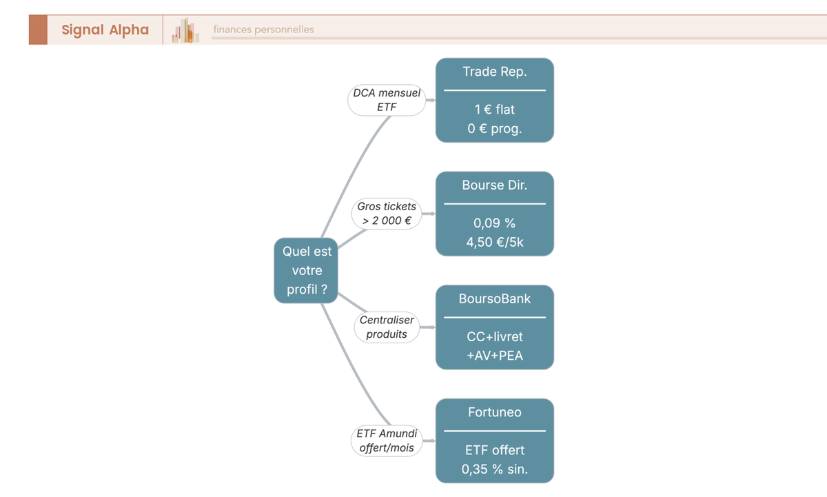Arbre de décision orientant le choix de courtier PEA en ligne en 2026 selon 4 profils : DCA mensuel, gros tickets, synergie multi-produits et ordre ETF Amundi offert.