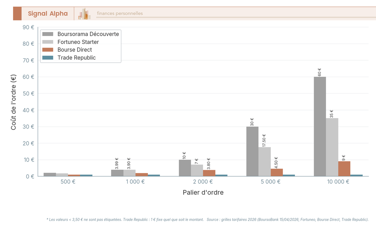 Diagramme à barres groupées comparant le coût en euros d'un ordre d'achat sur 5 paliers chez Boursorama, Fortuneo, Bourse Direct et Trade Republic en 2026.