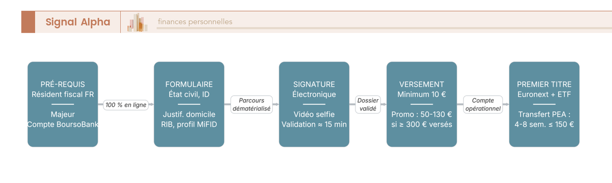 Diagramme de flux en 6 étapes séquentielles pour l'ouverture d'un PEA Boursorama, avec branche parallèle pour le transfert d'un PEA existant (4 à 8 semaines).
