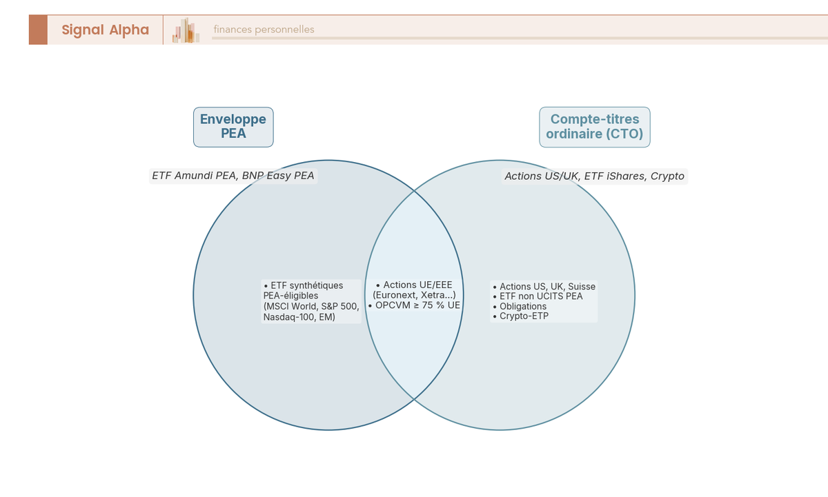 Diagramme de Venn à deux cercles illustrant les actifs accessibles uniquement en PEA, uniquement en CTO, et dans les deux enveloppes : actions UE/EEE et ETF UCITS synthétiques.