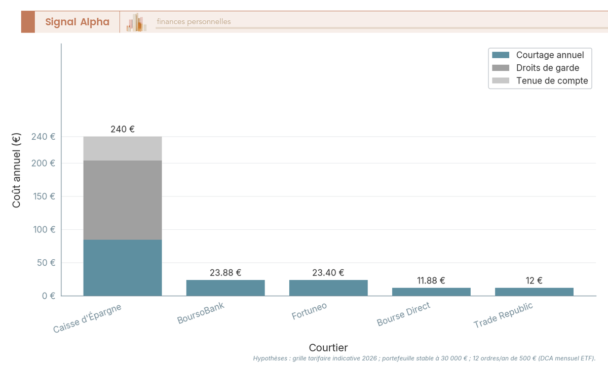 Diagramme à barres comparant le coût annuel d'un PEA de 30 000 € avec 12 ordres/an chez 5 courtiers : Caisse d'Épargne, BoursoBank, Fortuneo, Bourse Direct, Trade Republic.