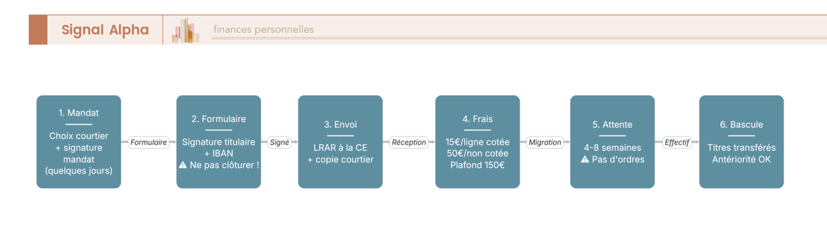 Diagramme de flux en 7 étapes décrivant la procédure complète de transfert d'un PEA sortant depuis la Caisse d'Épargne, avec délais et alertes par étape.