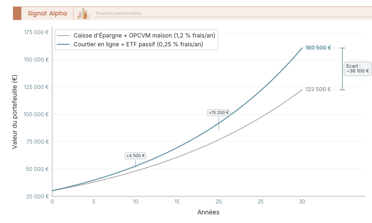 Graphique en courbes montrant l'évolution sur 30 ans du capital d'un PEA de 30 000 € à 6 % brut selon deux scénarios de frais : 1,2 %/an (CE + OPCVM) vs 0,25 %/an (ETF passif).