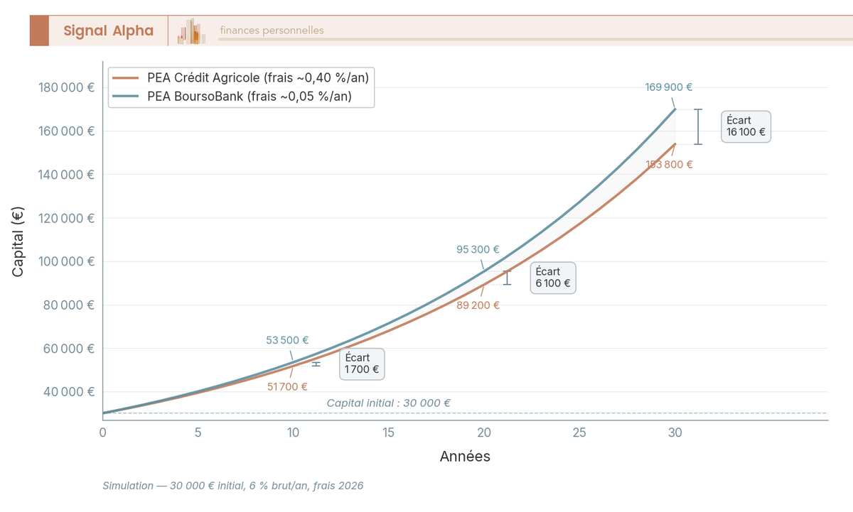 Graphique en courbes du capital terminal PEA Crédit Agricole vs BoursoBank sur 30 ans, avec hypothèse 30 000 € à 6 % brut et frais 2026.