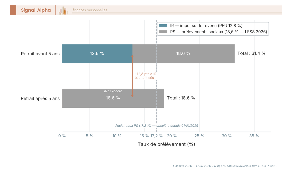 Diagramme à barres empilées comparant IR et PS d'un retrait PEA avant et après 5 ans : 31,4 % vs 18,6 % selon fiscalité 2026.