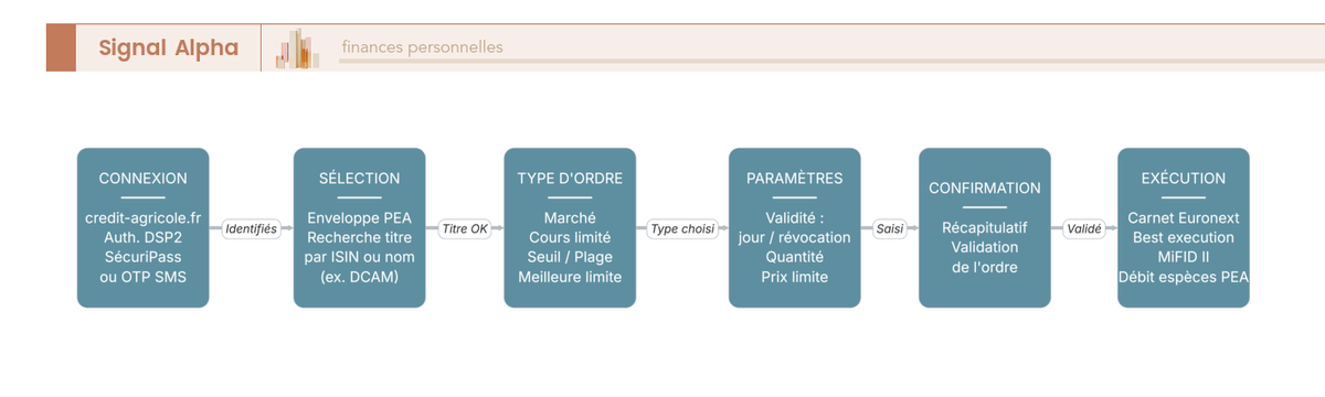Diagramme de flux du parcours d'un ordre PEA sur CA Invest Store Web, de la connexion à l'exécution sur Euronext, en 9 étapes.
