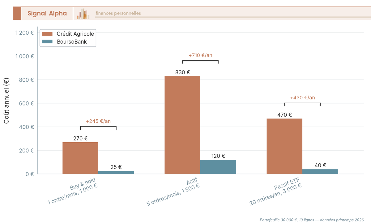 Diagramme à barres comparant le coût annuel du PEA Crédit Agricole et BoursoBank pour 3 profils d'investisseur en 2026, sur 30 000 €.
