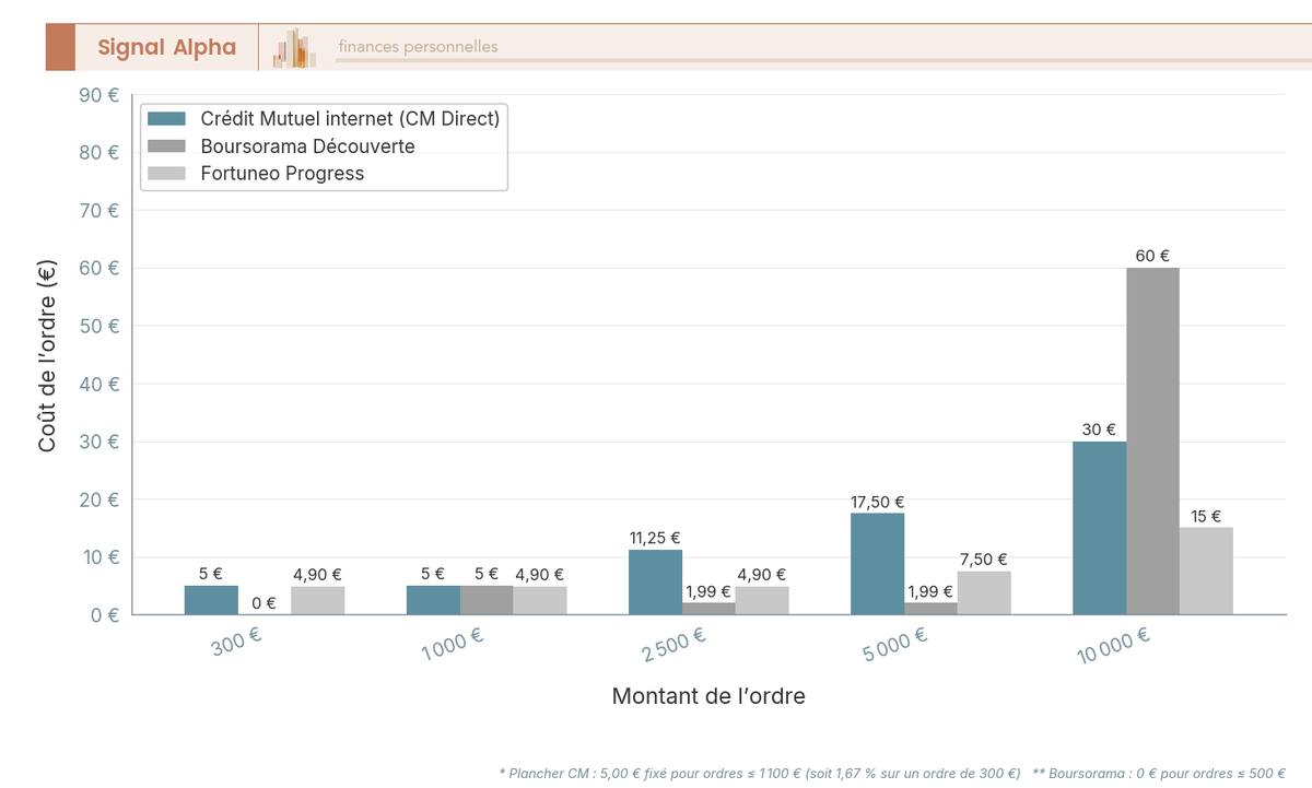 Diagramme en barres comparant le coût d'un ordre PEA 2026 chez Crédit Mutuel, Boursorama et Fortuneo pour 5 montants standardisés de 300 € à 10 000 €.