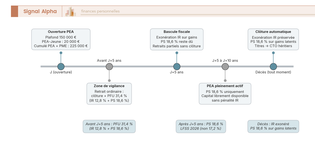 Frise chronologique de la fiscalité d'un PEA de l'ouverture à J+10 ans : zone rouge avant 5 ans (un retrait déclenche la clôture et le PFU 31,4 %), bascule fiscale à 5 ans (exonération d'impôt sur le revenu, seuls les prélèvements sociaux à 18,6 % restent dus), zone verte de 5 à 10 ans.