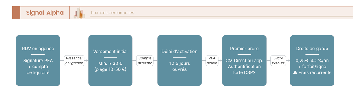 Diagramme de flux des 6 étapes d'ouverture d'un PEA Crédit Mutuel en 2026, de la prise de rendez-vous agence au premier prélèvement de droits de garde.