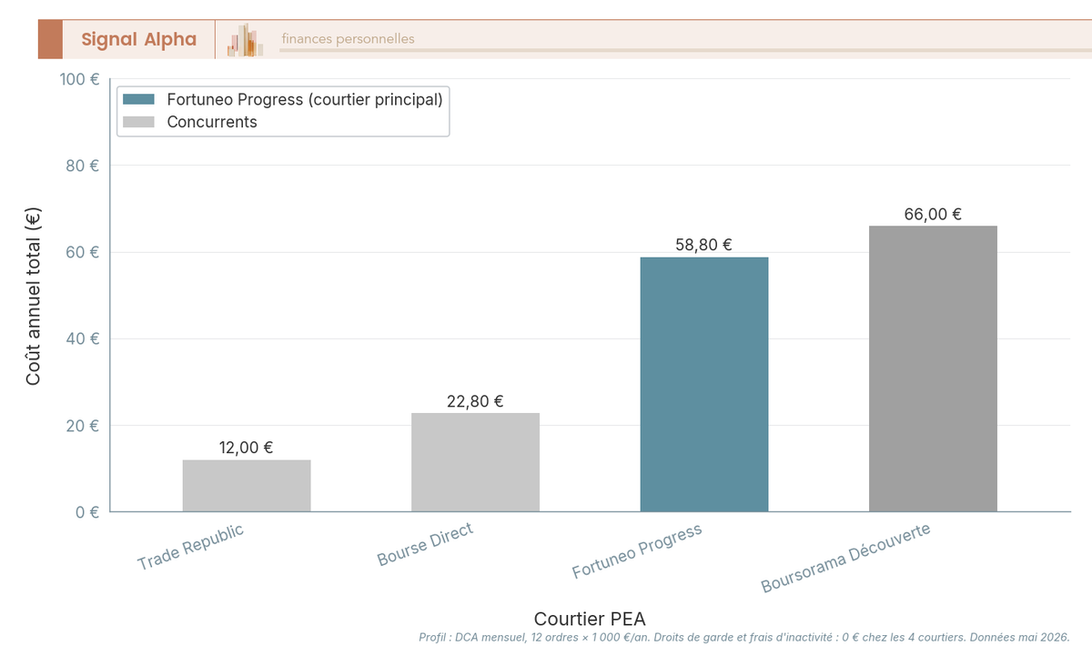 Diagramme à barres comparant le coût annuel total PEA pour 12 ordres de 1 000 € chez Fortuneo, Boursorama, Bourse Direct et Trade Republic.