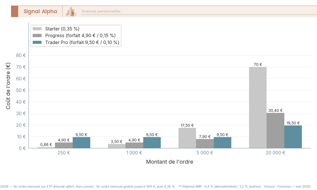 Diagramme à barres groupées comparant le coût d'un ordre PEA Fortuneo pour 4 montants selon 3 offres : Starter, Progress, Trader Pro.