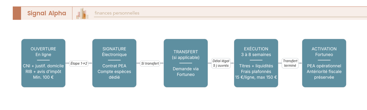 Diagramme de flux en 7 étapes pour ouvrir ou transférer un PEA vers Fortuneo, du clic d'ouverture à l'activation avec antériorité préservée.