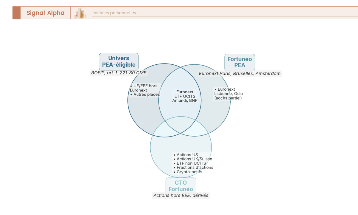 Diagramme de Venn à trois cercles comparant l'univers PEA-éligible réglementaire, l'univers PEA Fortuneo accessible et l'univers CTO Fortuneo exclusif.