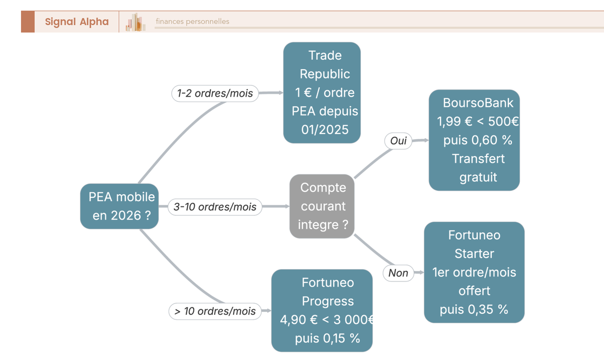 Arbre de decision a boites arrondies orientant vers Trade Republic, BoursoBank ou Fortuneo selon volume d'ordres mensuel, compte courant integre et transfert PEA.