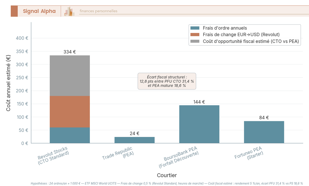Diagramme barres verticales empilees, quatre courtiers comparant frais ordres, frais change EUR USD et ecart fiscal PFU 31,4 % versus PS 18,6 % PEA mature.