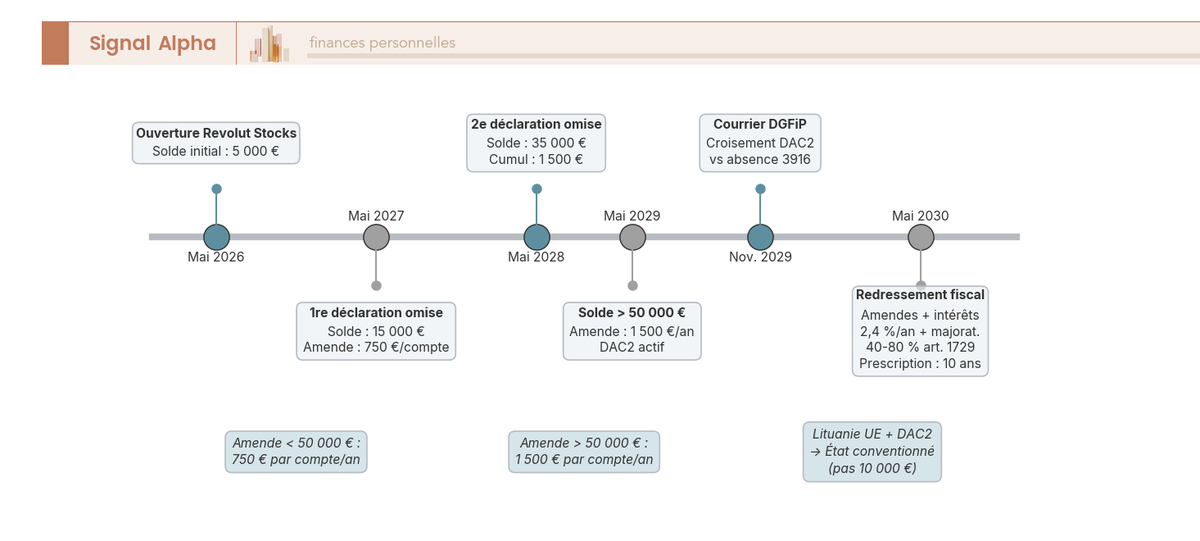 Frise chronologique horizontale quatre ans, marqueurs verts puis orange puis rouges, sanctions 750 € puis 1 500 € par compte non declare, croisement DAC2 et redressement.