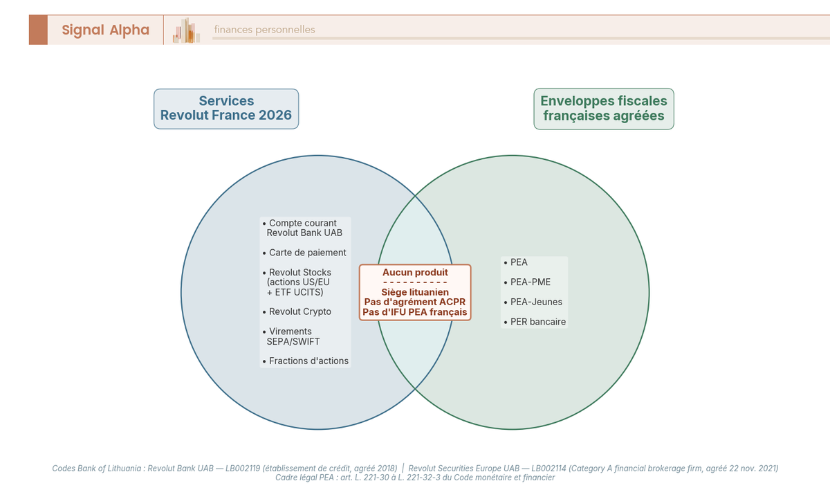 Diagramme de Venn deux cercles, services Revolut a gauche, enveloppes PEA francaises a droite, intersection centrale vide marquee aucun produit.