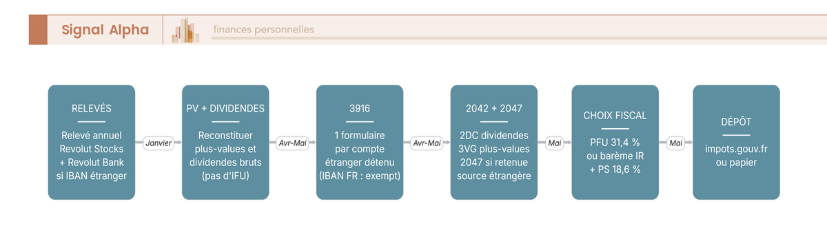 Flowchart six etapes sequentielles, recuperation releves Revolut, formulaires 3916 par compte, 2042 cases 2DC et 3VG, choix PFU 31,4 % ou bareme, depot impots.gouv.fr.