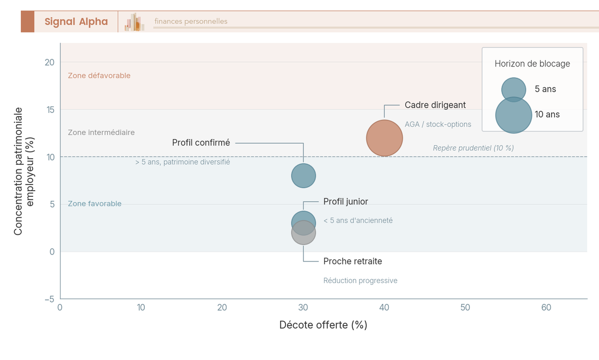 Diagramme à bulles cartographiant quatre profils de salariés selon la décote offerte sur l'axe horizontal, la concentration patrimoniale en titres de l'employeur sur l'axe vertical et l'horizon de blocage représenté par la taille des bulles.