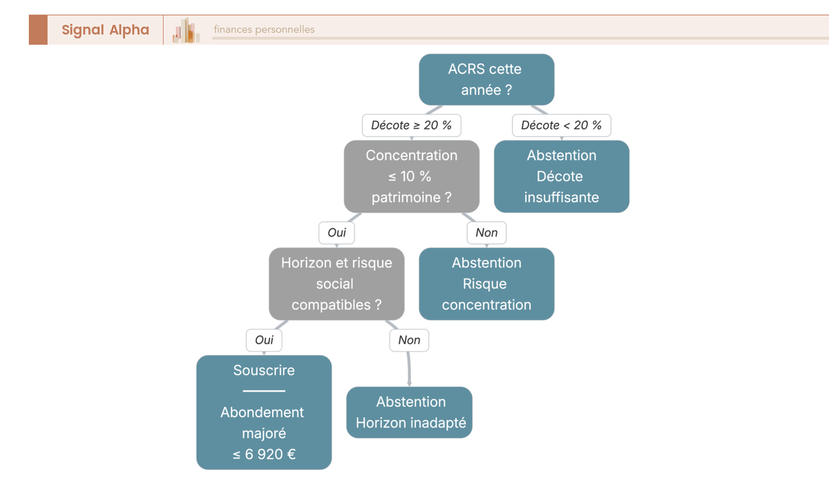 Arbre de décision à quatre noeuds successifs guidant la souscription à une augmentation de capital réservée aux salariés selon décote offerte, concentration patrimoniale, horizon de blocage et risque social employeur.