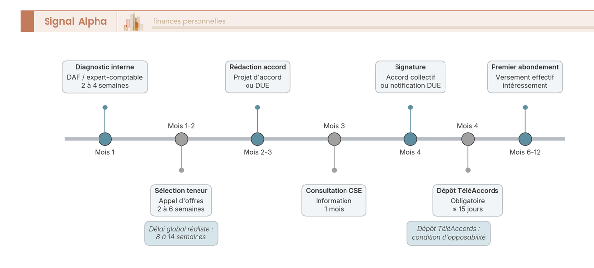 Frise chronologique annotée sur 12 mois jalonnant la mise en place d'un PEE dans une PME : diagnostic, prestataire, accord, CSE, TéléAccords, premier abondement.