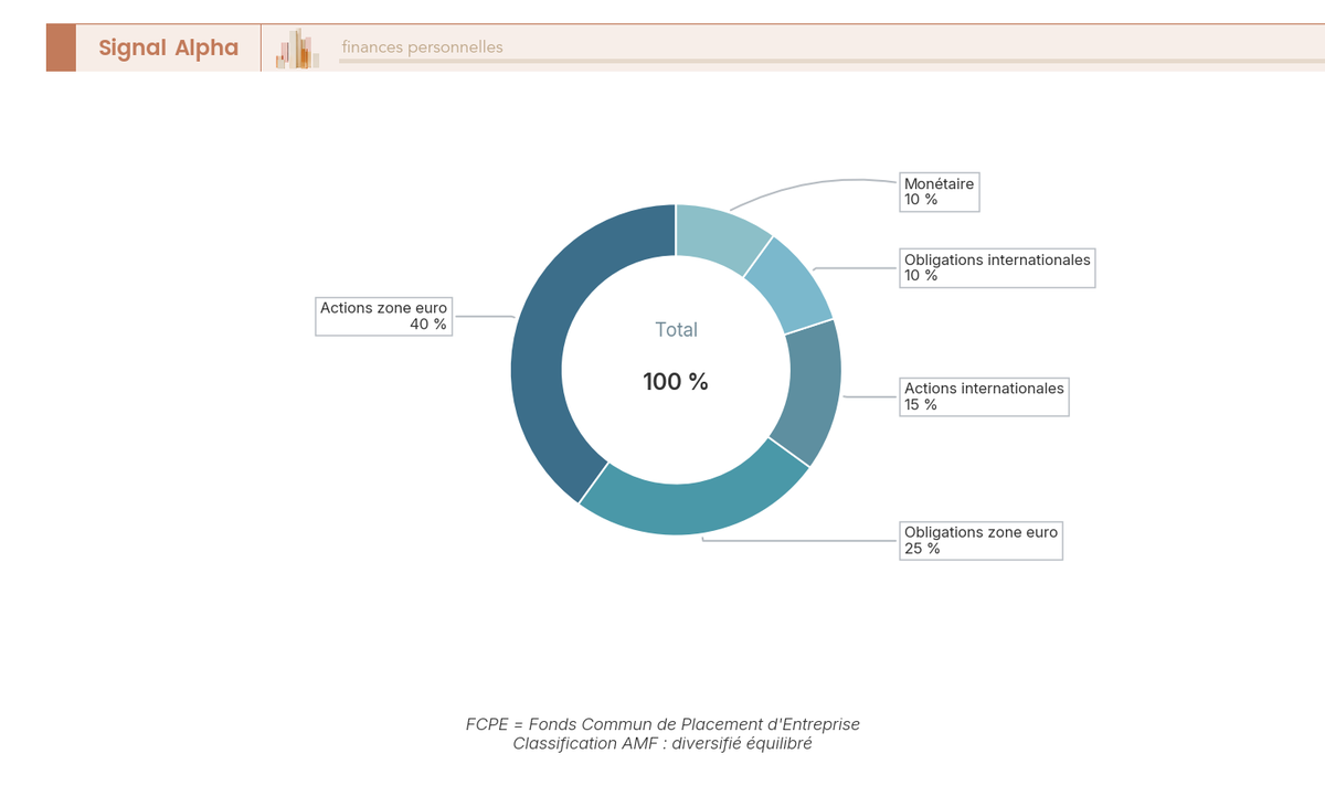 Diagramme en anneau à cinq segments représentant la composition type d'un FCPE diversifié équilibré, somme 100 pour cent, du plus risqué au plus prudent : actions zone euro 40 pour cent, obligations zone euro 25 pour cent, actions internationales 15 pour cent, obligations internationales 10 pour cent, monétaire 10 pour cent.