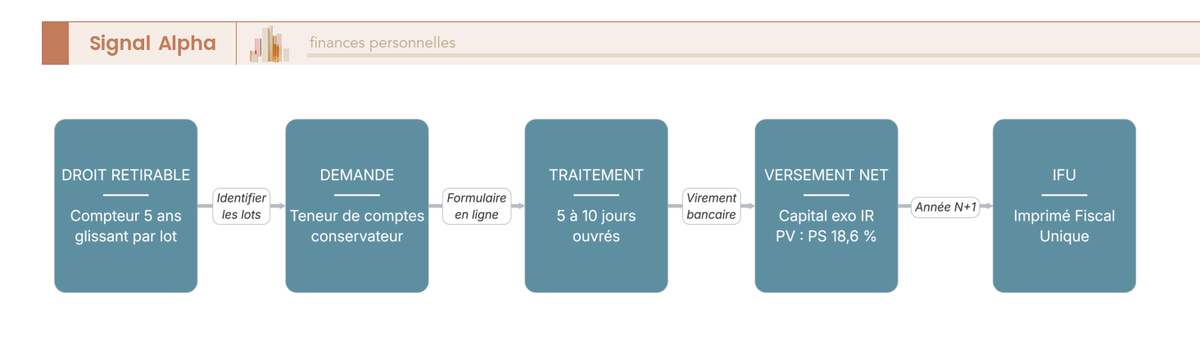 Diagramme de flux horizontal à cinq étapes décrivant le parcours opérationnel d'un retrait PEE après cinq ans, du calcul du droit retirable par lot à l'émission de l'imprimé fiscal unique pour la déclaration de revenus.