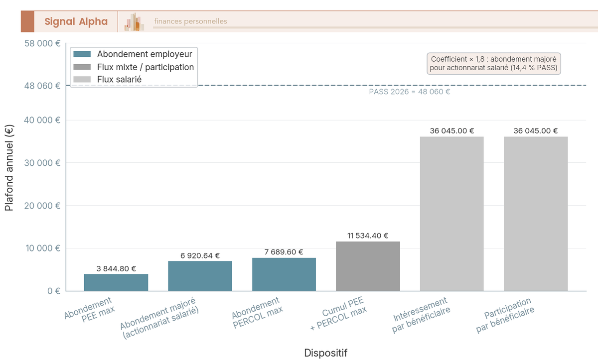 Diagramme à barres comparant six plafonds annuels 2026 du PEE et de l'épargne salariale exprimés en euros sur la base du PASS de 48 060 euros.