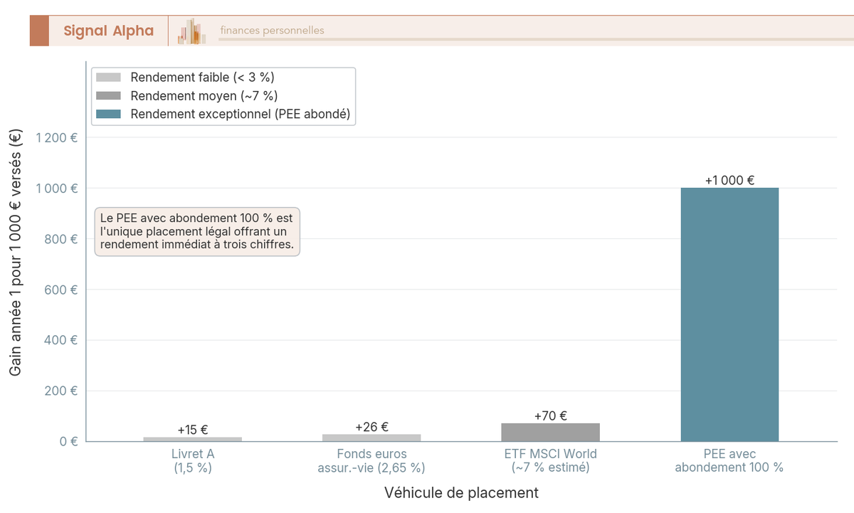 Diagramme à barres comparant le rendement année 1 de 1 000 euros versés sur quatre véhicules : Livret A à 1,5 %, fonds euros à 2,65 %, ETF MSCI World variable et PEE avec abondement 100 % atteignant +100 %.