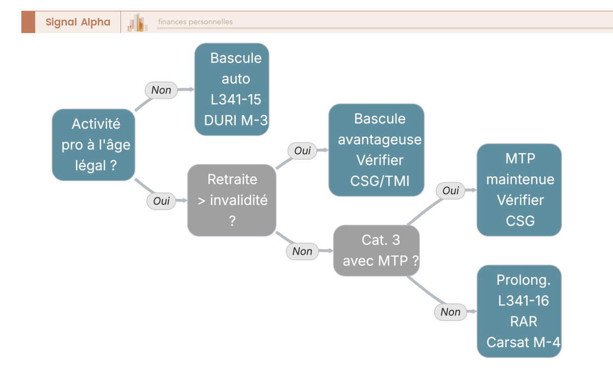 Arbre de décision invalidité retraite : bascule automatique L341-15 ou prolongation L341-16 jusqu'à 67 ans selon activité, montant retraite et catégorie.