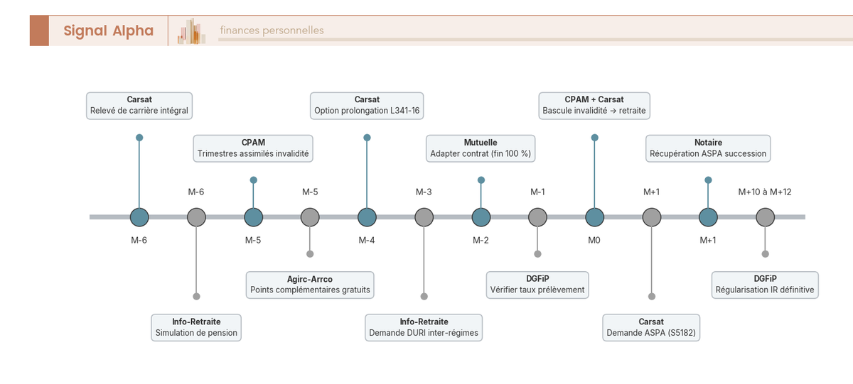Frise chronologique des démarches bascule pension invalidité retraite de M-6 à M+12, avec jalons par acteur (Carsat, CPAM, DGFiP).