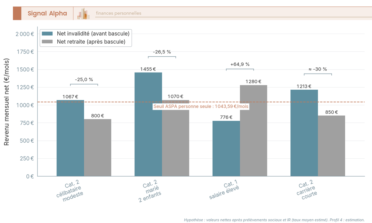 Diagramme en barres groupées comparant le revenu mensuel net avant et après bascule pension invalidité retraite pour 4 profils (catégorie 1 et 2).