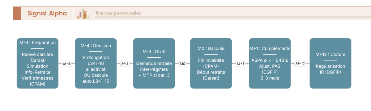 Diagramme de flux du parcours administratif bascule pension invalidité retraite en 9 étapes : CPAM, Carsat, DGFiP, Agirc-Arrco de M-6 à M+12.
