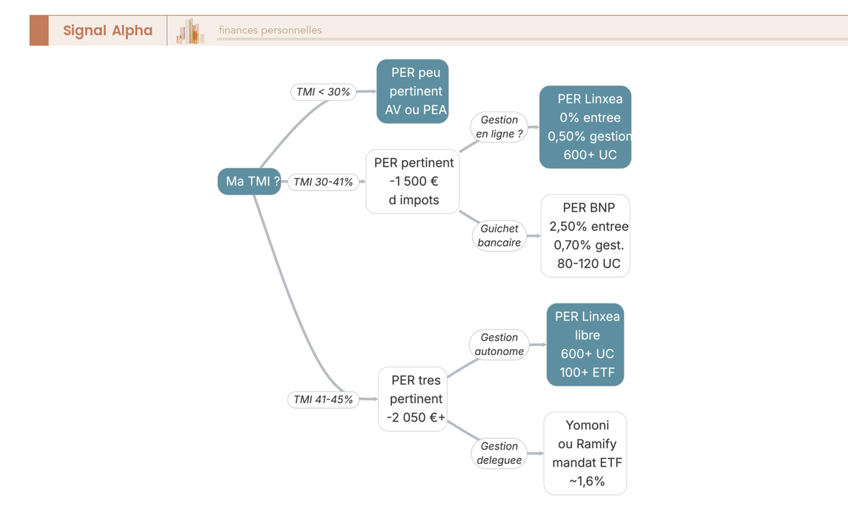 Arbre de décision à 3 niveaux guidant le choix d'un PER individuel selon la TMI et les préférences de gestion, avec recommandations PER BNP, Linxea, Yomoni.