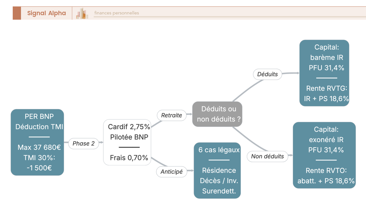Flowchart vertical en 3 phases illustrant le parcours fiscal d'un versement PER BNP depuis la deduction a l'entree jusqu'aux modalites de sortie en capital ou en rente.