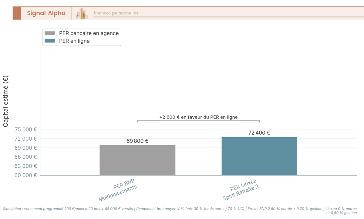 Diagramme à barres verticales comparant le capital final estimé après 20 ans pour quatre PER individuels selon leur grille de frais d'entrée et de gestion.