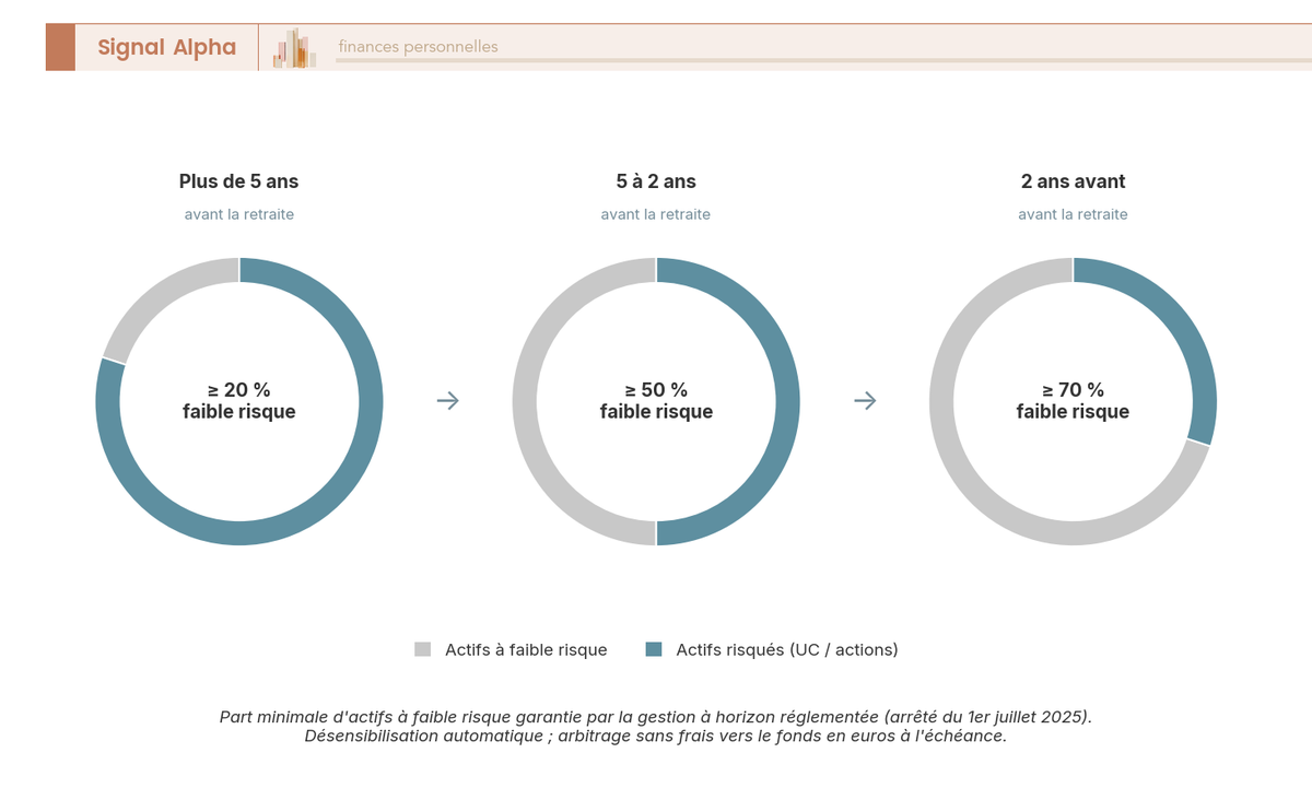 Trois diagrammes en anneau montrant la part minimale d'actifs a faible risque de la gestion piloutee a horizon du PER BNP, croissante de 20% a plus de 5 ans a 70% a 2 ans de la retraite.