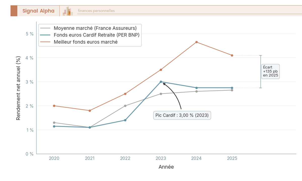 Graphique en courbes comparant le rendement annuel net du fonds euros PER BNP Cardif, la moyenne marché et le meilleur fonds euros de 2020 à 2025.