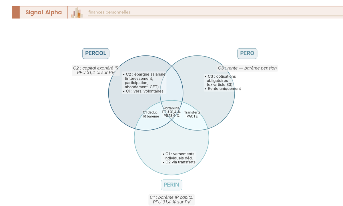 Diagramme de Venn à trois cercles montrant les chevauchements et spécificités des compartiments PERCOL, PERO et PERIN du Plan d'Épargne Retraite.