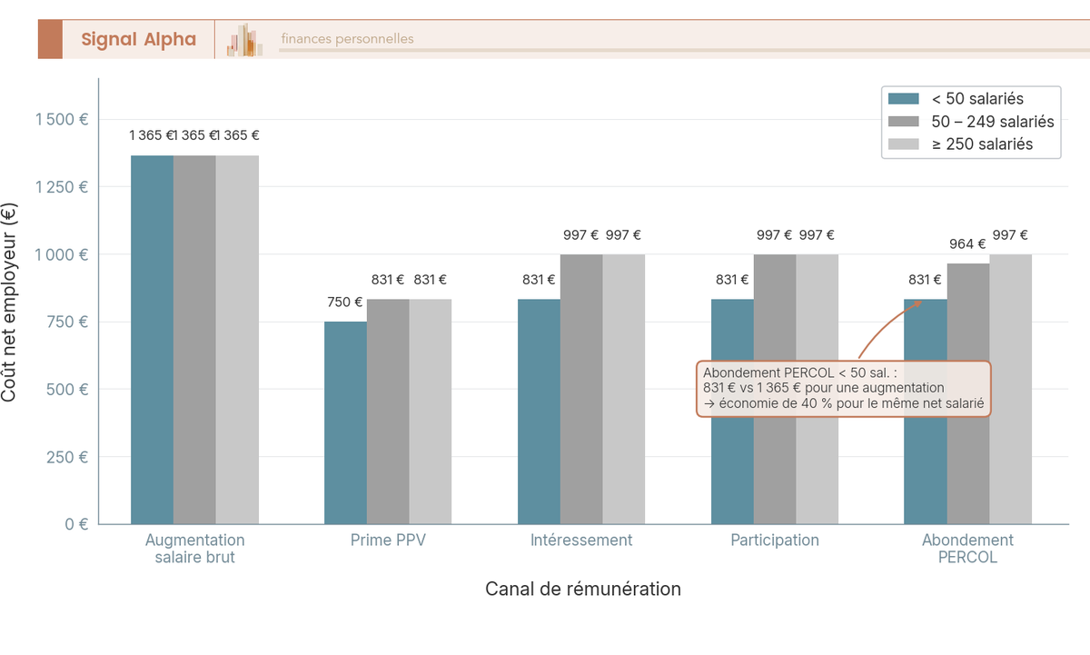 Diagramme à barres comparant le coût net employeur de 1 000 € délivrés au salarié via cinq canaux PERCOL et hors PERCOL selon l'effectif.