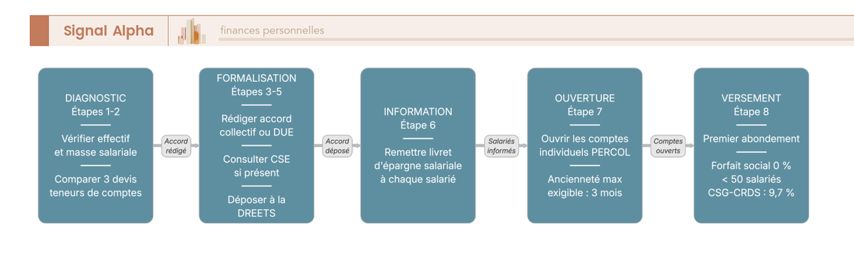 Diagramme de flux à huit étapes décrivant la mise en place d'un PERCOL en TPE, du diagnostic d'effectif au premier versement d'abondement
