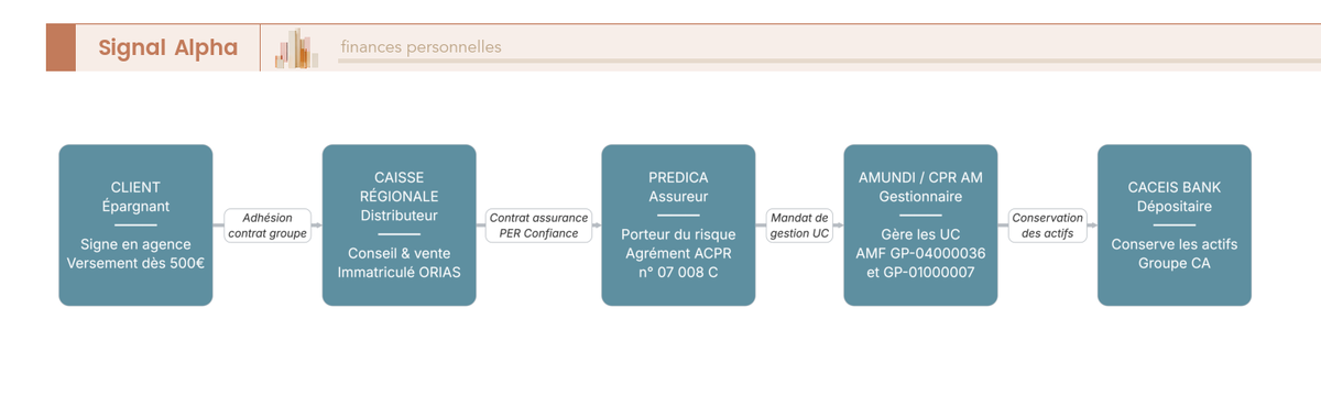 Diagramme de flux architecture PER Crédit Agricole : Caisse Régionale, Predica, Amundi, CACEIS Bank et leurs rôles réglementaires.