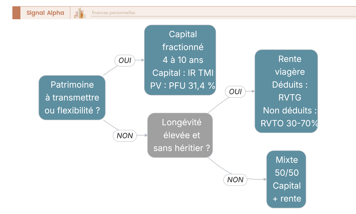 Arbre de décision mode de sortie PER : capital fractionné, rente viagère RVTG ou RVTO, sortie mixte selon profil fiscal.