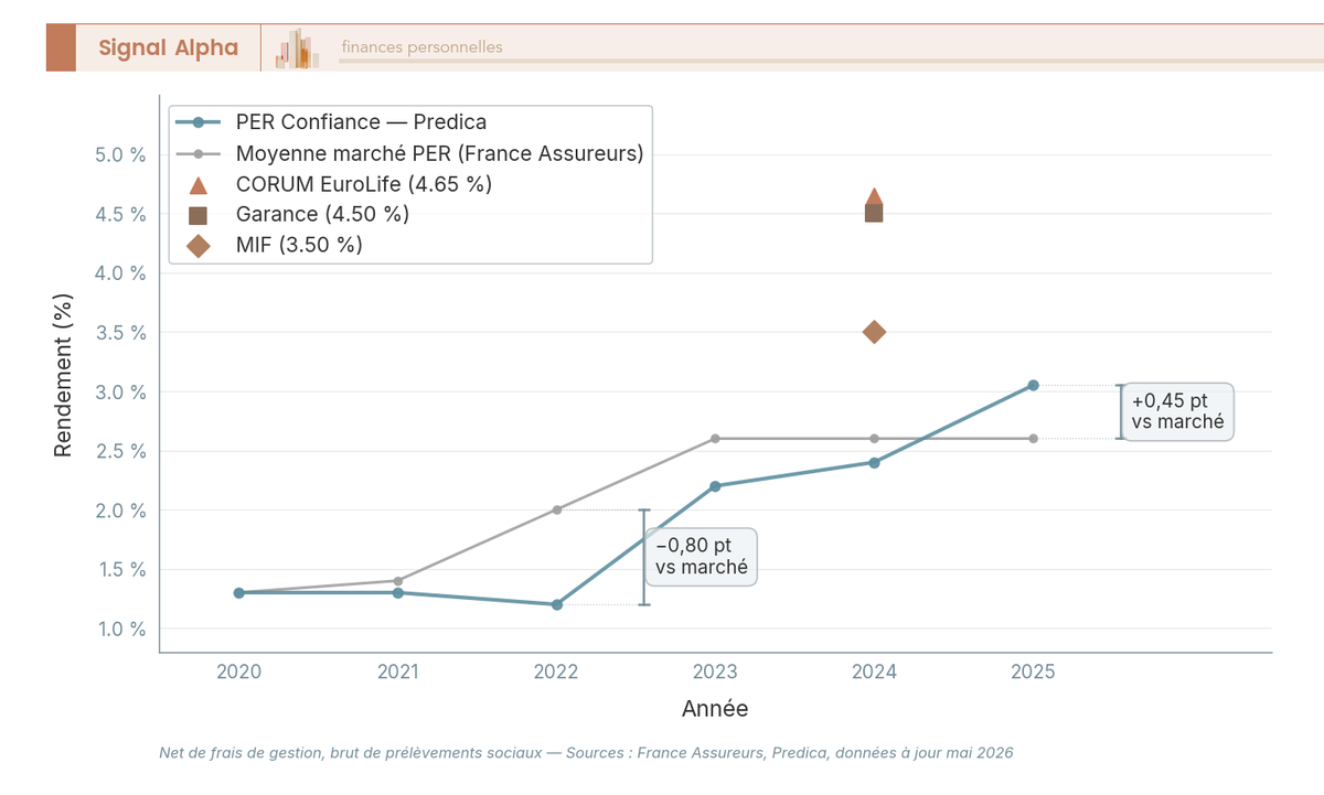 Graphique en courbes rendement fonds euros PER Crédit Agricole 2020-2025 vs moyenne marché PER et top 3 concurrents.