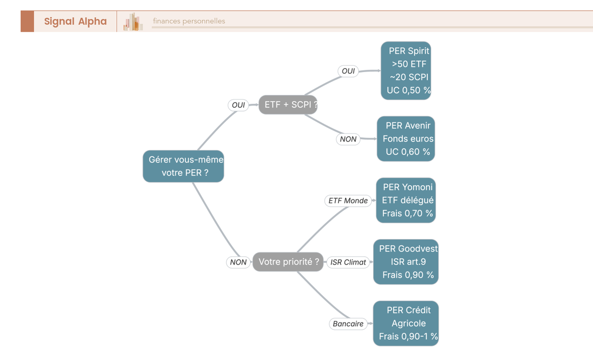 Arbre de décision 3 niveaux : PER Linxea Spirit, Avenir, Yomoni, Goodvest ou Crédit Agricole selon profil gestion, ETF, SCPI et horizon retraite.