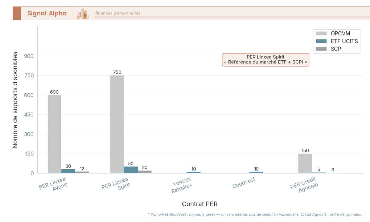 Diagramme à barres groupées comparant le nombre d'OPCVM, ETF UCITS et SCPI disponibles sur 5 PER en ligne dont Linxea Avenir et Spirit.