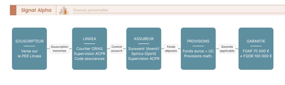 Diagramme de flux en 4 étapes : souscripteur, courtier Linxea ORIAS, assureur Suravenir ou Spirica, provisions mathématiques avec garantie FGAP 70 000 €.