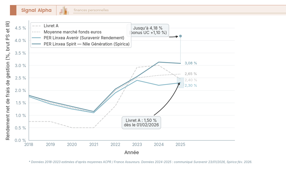Graphique en courbes 2018-2025 : rendements fonds euros PER Linxea Avenir, Spirit, moyenne marché assurance-vie et Livret A comparés.